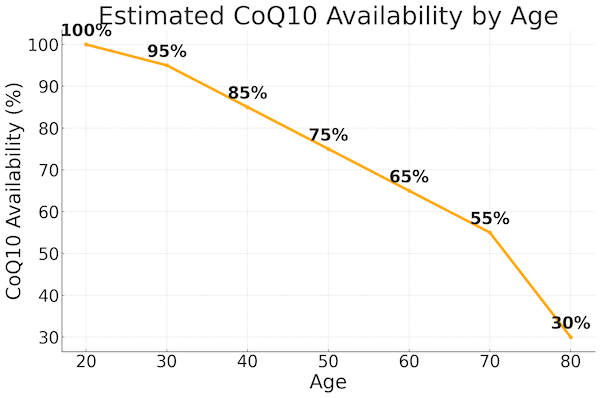 coq10 amount average person by age